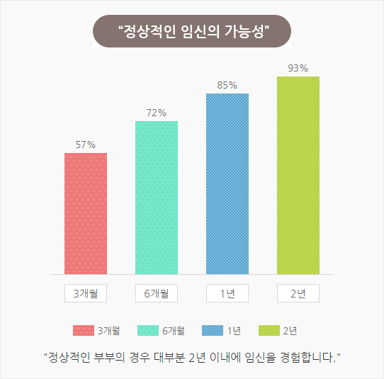 수정에서 착상까지의 과정