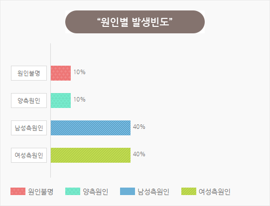 원인별 발생빈도